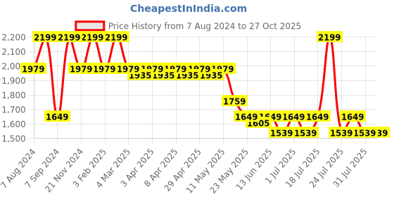myntra.com John Pride Horizontal Striped Polo Collar Cotton Plus Size T-shirt john pride Price History Graph from 7 Aug 2024 to 26 Oct 2025