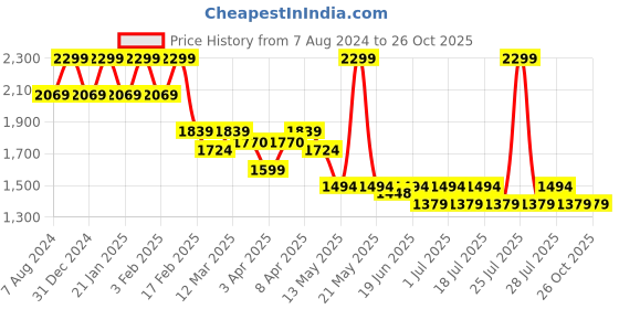 myntra.com John Pride Horizontal Striped Polo Collar Cotton Plus Size T-shirt john pride Price History Graph from 7 Aug 2024 to 26 Oct 2025