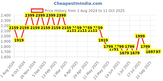 myntra.com John Pride Horizontal Striped Polo Collar Plus Size T-shirt john pride Price History Graph from 1 Aug 2024 to 11 Oct 2025