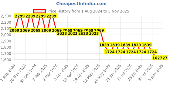 myntra.com John Pride Horizontal Striped Polo Collar Plus Size T-shirt john pride Price History Graph from 1 Aug 2024 to 5 Nov 2025