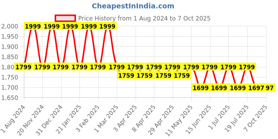 myntra.com John Pride Horizontal Striped Polo Collar Plus Size T-shirt john pride Price History Graph from 1 Aug 2024 to 4 Oct 2025