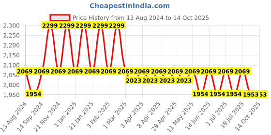 myntra.com John Pride Horizontal Striped Polo Collar Plus Size T-shirt john pride Price History Graph from 13 Aug 2024 to 4 Oct 2025
