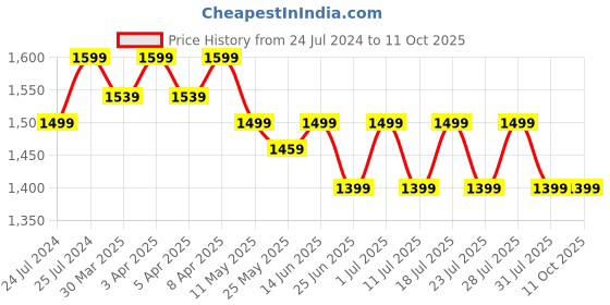 myntra.com John Pride Leather Two Fold Wallet john pride Price History Graph from 24 Jul 2024 to 11 Oct 2025