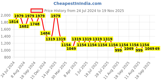 myntra.com John Pride Men Beige Solid Linen & Cotton Plus Size Casual Shirt john pride Price History Graph from 24 Jul 2024 to 19 Nov 2025