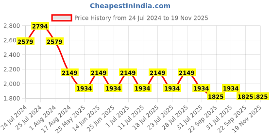 myntra.com John Pride Men Blue Embroidered Plus Size Hooded Sweatshirt john pride Price History Graph from 24 Jul 2024 to 19 Nov 2025