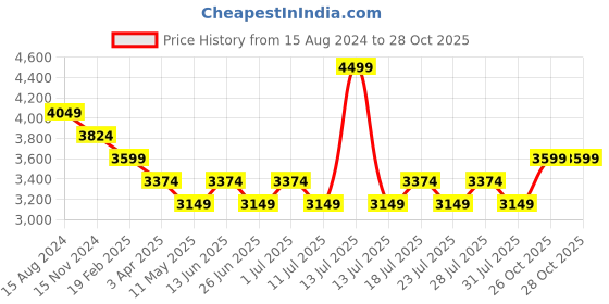 myntra.com John Pride Men Blue Plus Size Denim Nehru Jacket john pride Price History Graph from 15 Aug 2024 to 28 Oct 2025