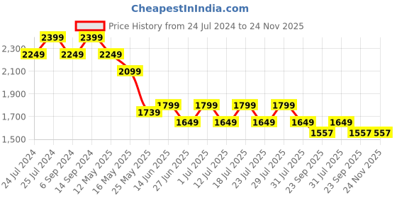 myntra.com John Pride Men Brown Tartan Checks Opaque Checked Casual Shirt john pride Price History Graph from 24 Jul 2024 to 24 Nov 2025
