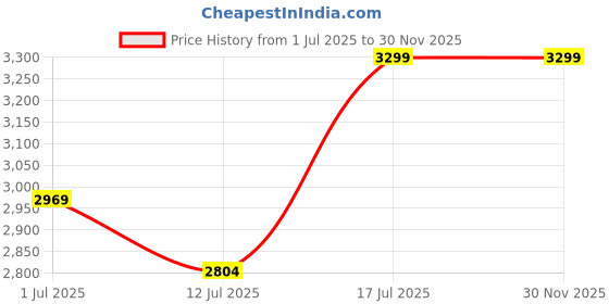 myntra.com John Pride Men Checked Cotton Mid Rise TrackPants john pride Price History Graph from 1 Jul 2025 to 30 Nov 2025