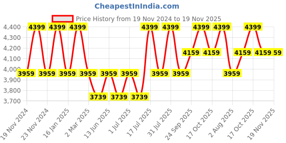myntra.com John Pride Men Checked Hooded Pure Cotton Plus Size Sweatshirt john pride Price History Graph from 19 Nov 2024 to 18 Nov 2025