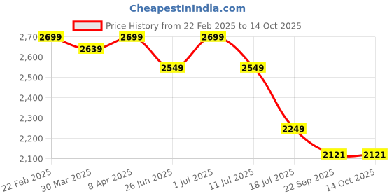 myntra.com John Pride Men Checked Mid Rise Track Pants john pride Price History Graph from 22 Feb 2025 to 13 Oct 2025