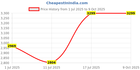 myntra.com John Pride Men Checked Mid Rise TrackPants john pride Price History Graph from 1 Jul 2025 to 9 Oct 2025