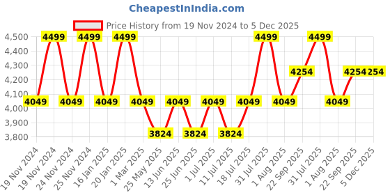 myntra.com John Pride Men Checked Sweatshirt john pride Price History Graph from 19 Nov 2024 to 5 Dec 2025