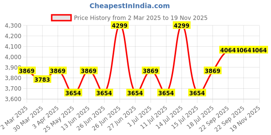 myntra.com John Pride Men Colourblocked Hooded Sweatshirt john pride Price History Graph from 2 Mar 2025 to 18 Nov 2025