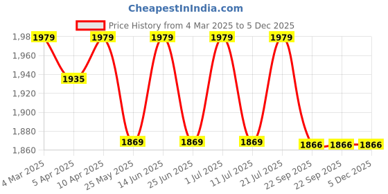 myntra.com John Pride Men Colourblocked Outdoor with Technology Mid-Rise Shorts john pride Price History Graph from 4 Mar 2025 to 5 Dec 2025