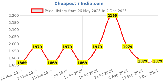 myntra.com John Pride Men Colourblocked Outdoor with Technology Shorts john pride Price History Graph from 26 May 2025 to 2 Dec 2025