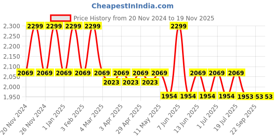 myntra.com John Pride Men Colourblocked Polo Collar Plus Size T-shirt john pride Price History Graph from 20 Nov 2024 to 18 Nov 2025