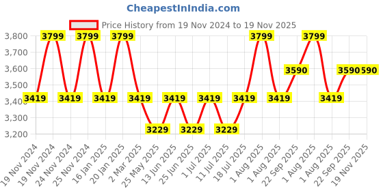 myntra.com John Pride Men Colourblocked Sweatshirt john pride Price History Graph from 19 Nov 2024 to 19 Nov 2025