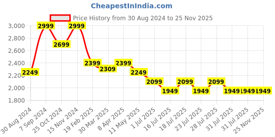 myntra.com John Pride Men Easy Wash Mid Rise Joggers john pride Price History Graph from 30 Aug 2024 to 25 Nov 2025