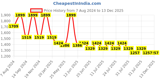 myntra.com John Pride Men Graphic Printed Round Neck Plus Size T-shirt john pride Price History Graph from 7 Aug 2024 to 13 Dec 2025