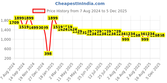myntra.com John Pride Men Graphic Printed Round Neck Plus Size T-shirt john pride Price History Graph from 7 Aug 2024 to 5 Dec 2025