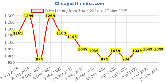 myntra.com John Pride Men Graphic Printed Round Neck Plus Size T-shirt john pride Price History Graph from 7 Aug 2024 to 27 Nov 2025