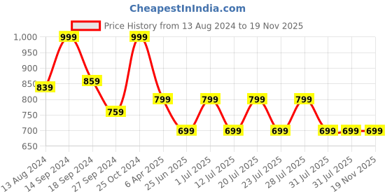 myntra.com John Pride Men Green & Maroon Tartan Checked Opaque Plus Size Casual Shirt john pride Price History Graph from 13 Aug 2024 to 19 Nov 2025