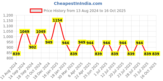 myntra.com John Pride Men Grey Gingham Checked Plus Size Casual Shirt john pride Price History Graph from 13 Aug 2024 to 15 Oct 2025