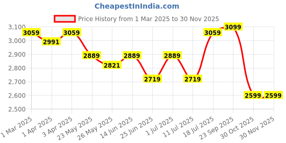 myntra.com John Pride Men Heavy Fade Stretchable Jeans john pride Price History Graph from 1 Mar 2025 to 28 Nov 2025