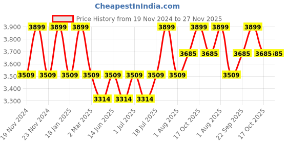 myntra.com John Pride Men Hooded Sweatshirt john pride Price History Graph from 19 Nov 2024 to 27 Nov 2025