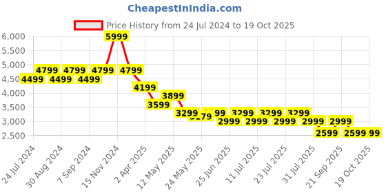 myntra.com John Pride Men Jean Regular Fit Mid-Rise Light Fade Cotton Stretchable Jeans john pride Price History Graph from 24 Jul 2024 to 18 Oct 2025