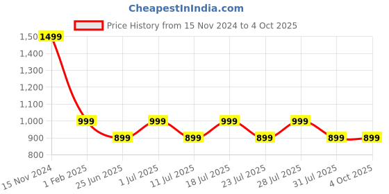myntra.com John Pride Men Leather Reversible Belt john pride Price History Graph from 15 Nov 2024 to 4 Oct 2025