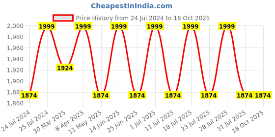myntra.com John Pride Men Leather Two Fold Wallet john pride Price History Graph from 24 Jul 2024 to 18 Oct 2025
