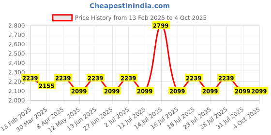 myntra.com John Pride Men Leather Two Fold Wallet john pride Price History Graph from 13 Feb 2025 to 4 Oct 2025