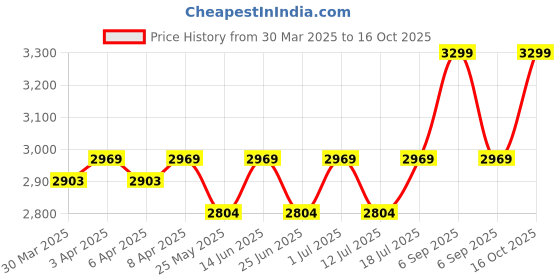 myntra.com John Pride Men Light Fade Regular Fit Stretchable Jeans john pride Price History Graph from 30 Mar 2025 to 16 Oct 2025