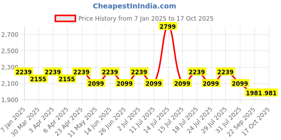 myntra.com John Pride Men Light Fade Stretchable Jeans john pride Price History Graph from 7 Jan 2025 to 16 Oct 2025