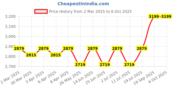myntra.com John Pride Men Light Fade Stretchable Jeans john pride Price History Graph from 2 Mar 2025 to 6 Oct 2025
