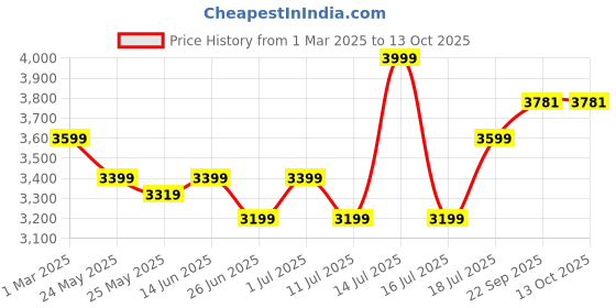 myntra.com John Pride Men Light Fade Stretchable Jeans john pride Price History Graph from 1 Mar 2025 to 12 Oct 2025