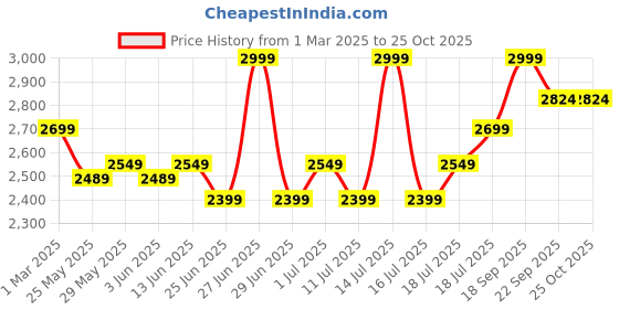myntra.com John Pride Men Light Fade Stretchable Jeans john pride Price History Graph from 1 Mar 2025 to 24 Oct 2025
