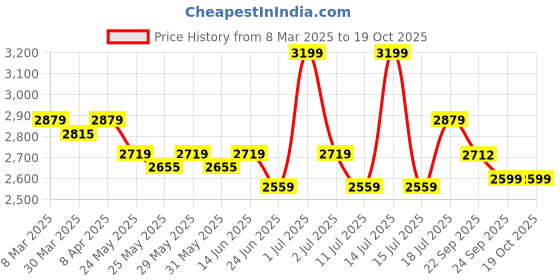 myntra.com John Pride Men Light Fade Stretchable Jeans john pride Price History Graph from 8 Mar 2025 to 18 Oct 2025