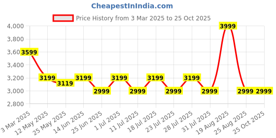 myntra.com John Pride Men Light Fade Stretchable Jeans john pride Price History Graph from 3 Mar 2025 to 24 Oct 2025
