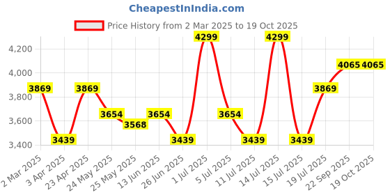 myntra.com John Pride Men Light Fade Stretchable Jeans john pride Price History Graph from 2 Mar 2025 to 18 Oct 2025