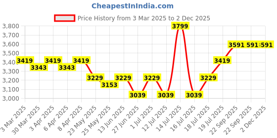 myntra.com John Pride Men Light Fade Stretchable Jeans john pride Price History Graph from 3 Mar 2025 to 1 Dec 2025