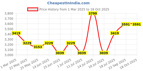 myntra.com John Pride Men Light Fade Stretchable Jeans john pride Price History Graph from 1 Mar 2025 to 18 Oct 2025