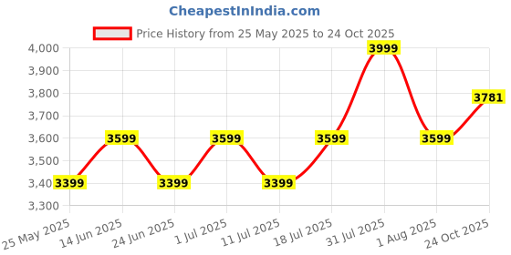 myntra.com John Pride Men Light Fade Stretchable Jeans john pride Price History Graph from 25 May 2025 to 24 Oct 2025