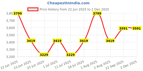 myntra.com John Pride Men Light Fade Stretchable Jeans john pride Price History Graph from 22 Jun 2025 to 1 Dec 2025