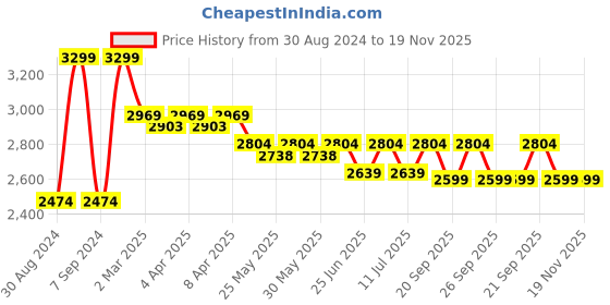 myntra.com John Pride Men Low-Rise Heavy Fade Stretchable Jeans john pride Price History Graph from 30 Aug 2024 to 18 Nov 2025