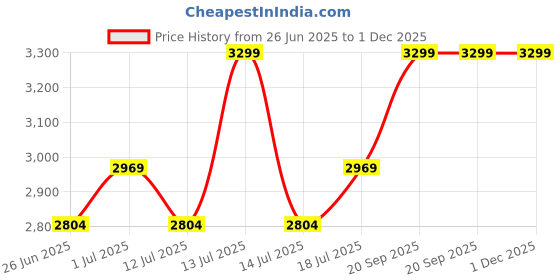 myntra.com John Pride Men Mid RiseTrackPants john pride Price History Graph from 26 Jun 2025 to 30 Nov 2025
