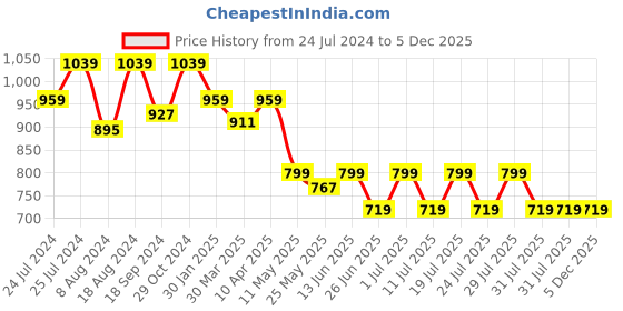 myntra.com John Pride Men Mustard Yellow Typography Printed T-shirt john pride Price History Graph from 24 Jul 2024 to 5 Dec 2025