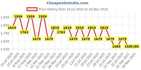 myntra.com John Pride Men Navy Blue Solid Plus Size Casual Shirt john pride Price History Graph from 24 Jul 2024 to 24 Nov 2025