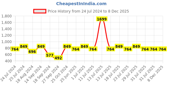 myntra.com John Pride Men Olive Green Plus Size Casual Shirt john pride Price History Graph from 24 Jul 2024 to 7 Dec 2025